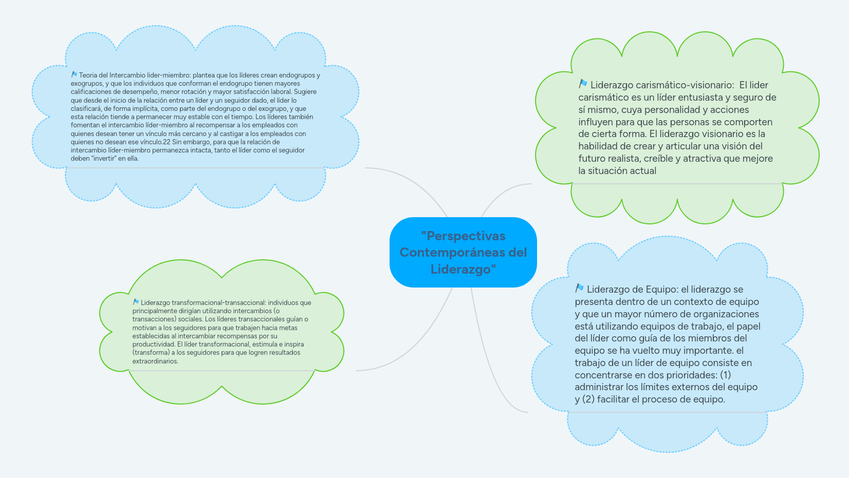 "Perspectivas Contemporáneas del Liderazgo" MindMeister