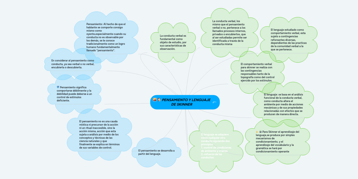 PENSAMIENTO Y LENGUAJE DE SKINNER MindMeister Mapa Mental