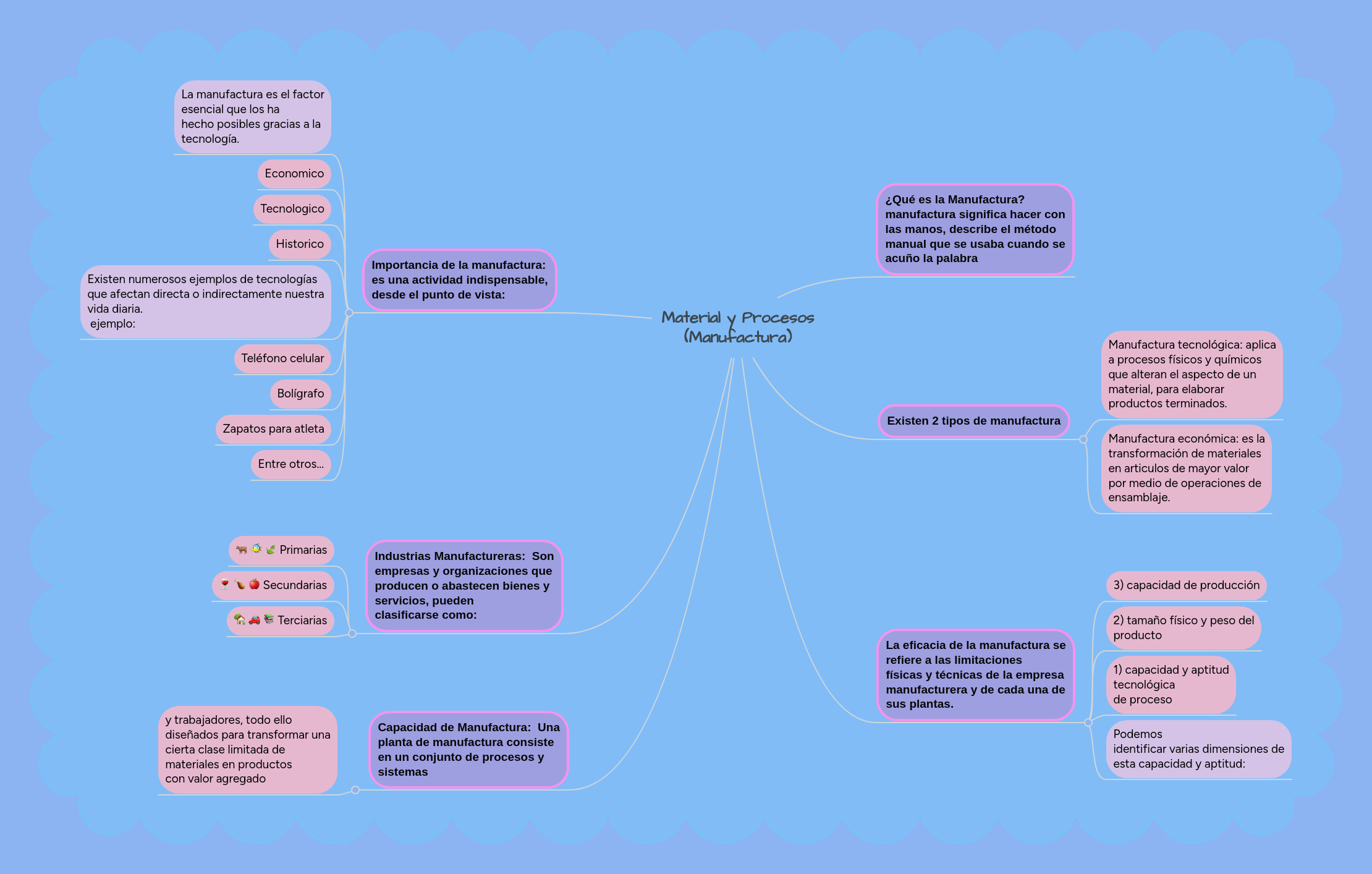 Material y Procesos (Manufactura) MindMeister Mapa Mental