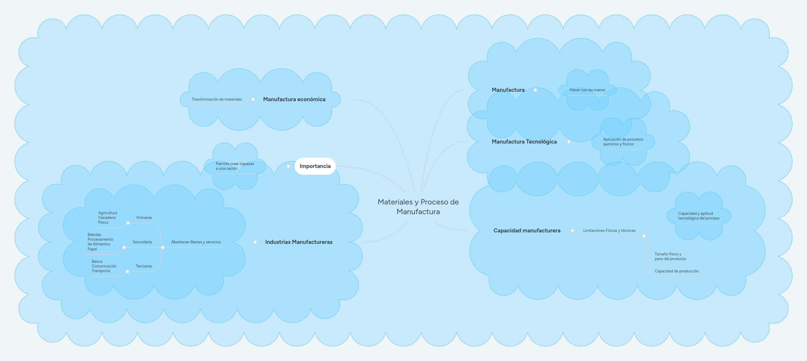 Materiales y Proceso de Manufactura MindMeister Mapa Mental
