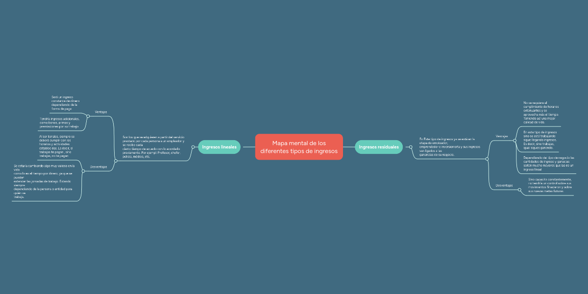 Mapa mental de los diferentes tipos de ingresos