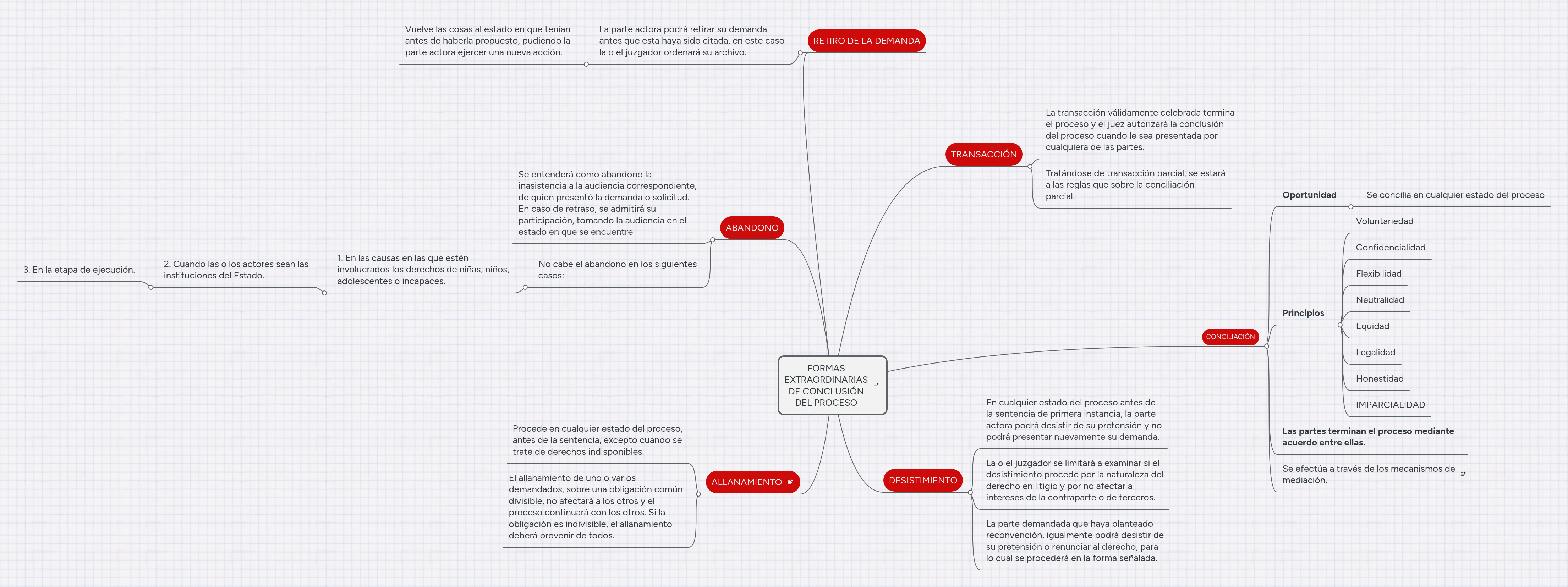 FORMAS EXTRAORDINARIAS DE CONCLUSIÓN DEL PROCESO