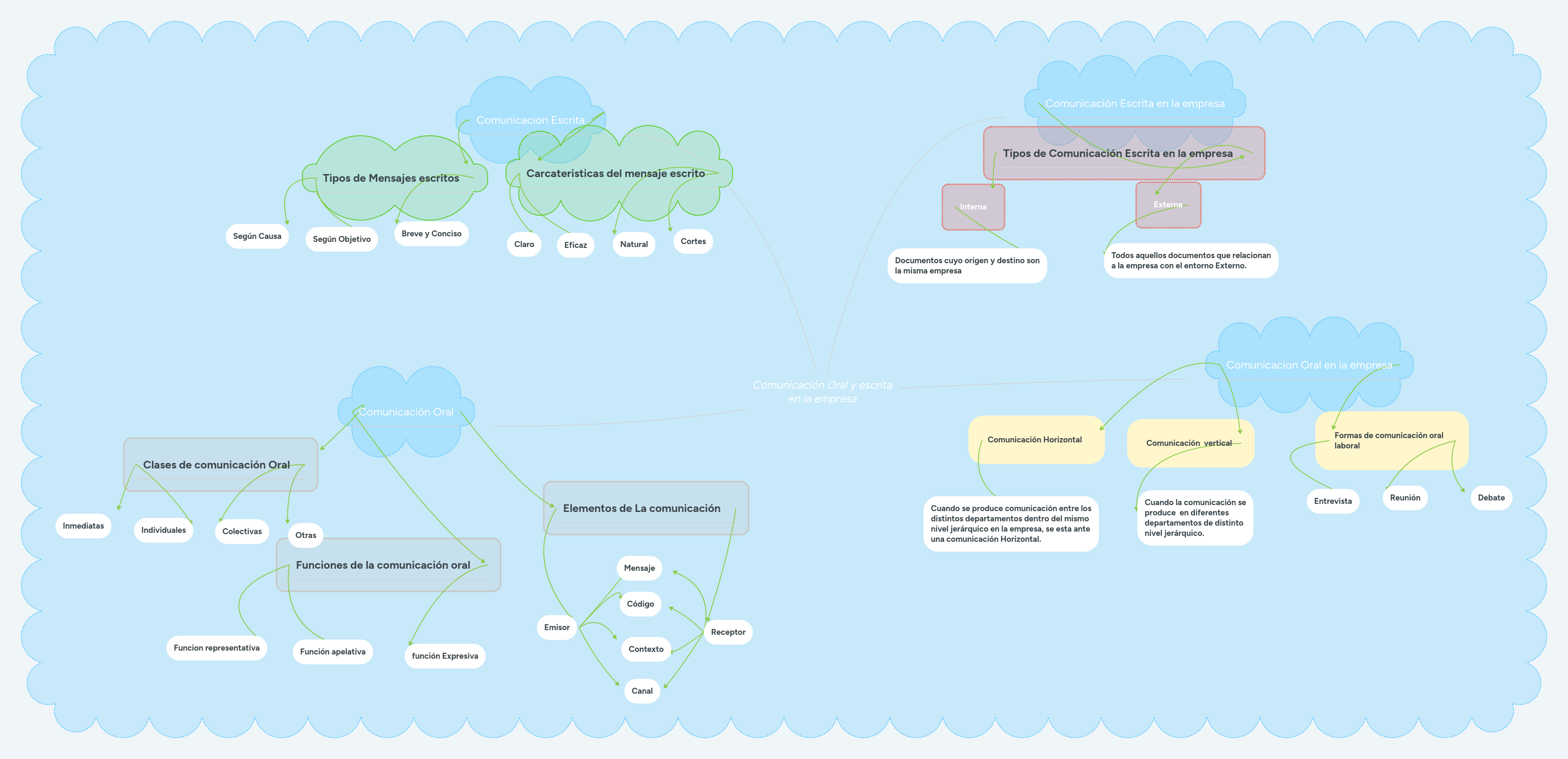 Comunicación Oral y escrita en la empresa MindMeister