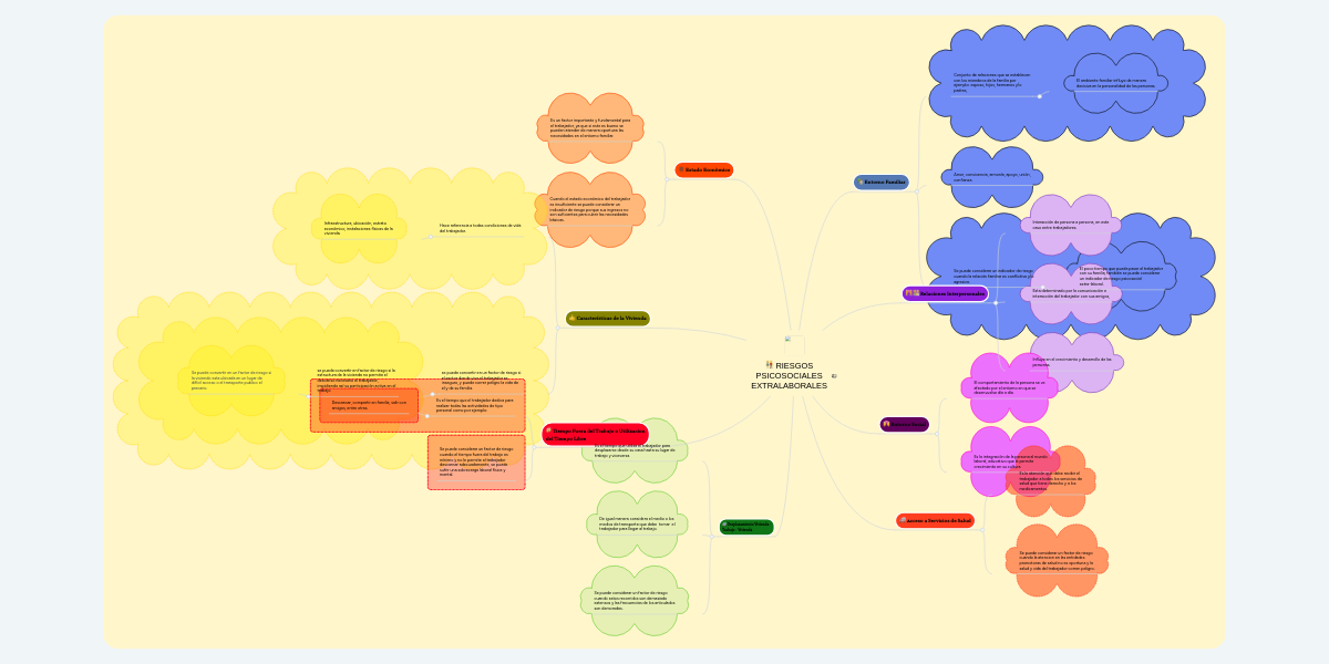 RIESGOS PSICOSOCIALES EXTRALABORALES MindMeister Mapa Mental
