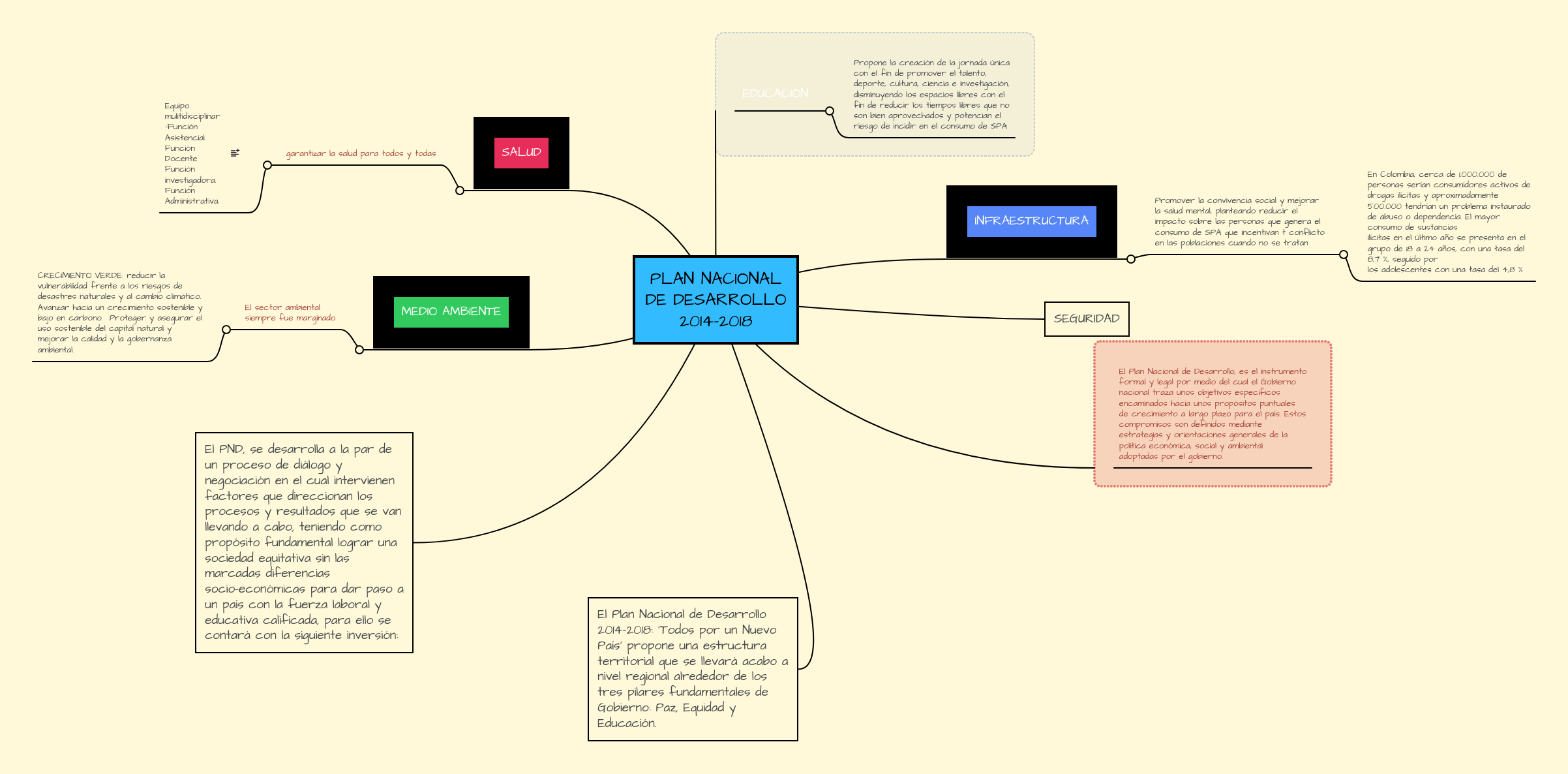 PLAN NACIONAL DE DESARROLLO 20142018 MindMeister Mapa