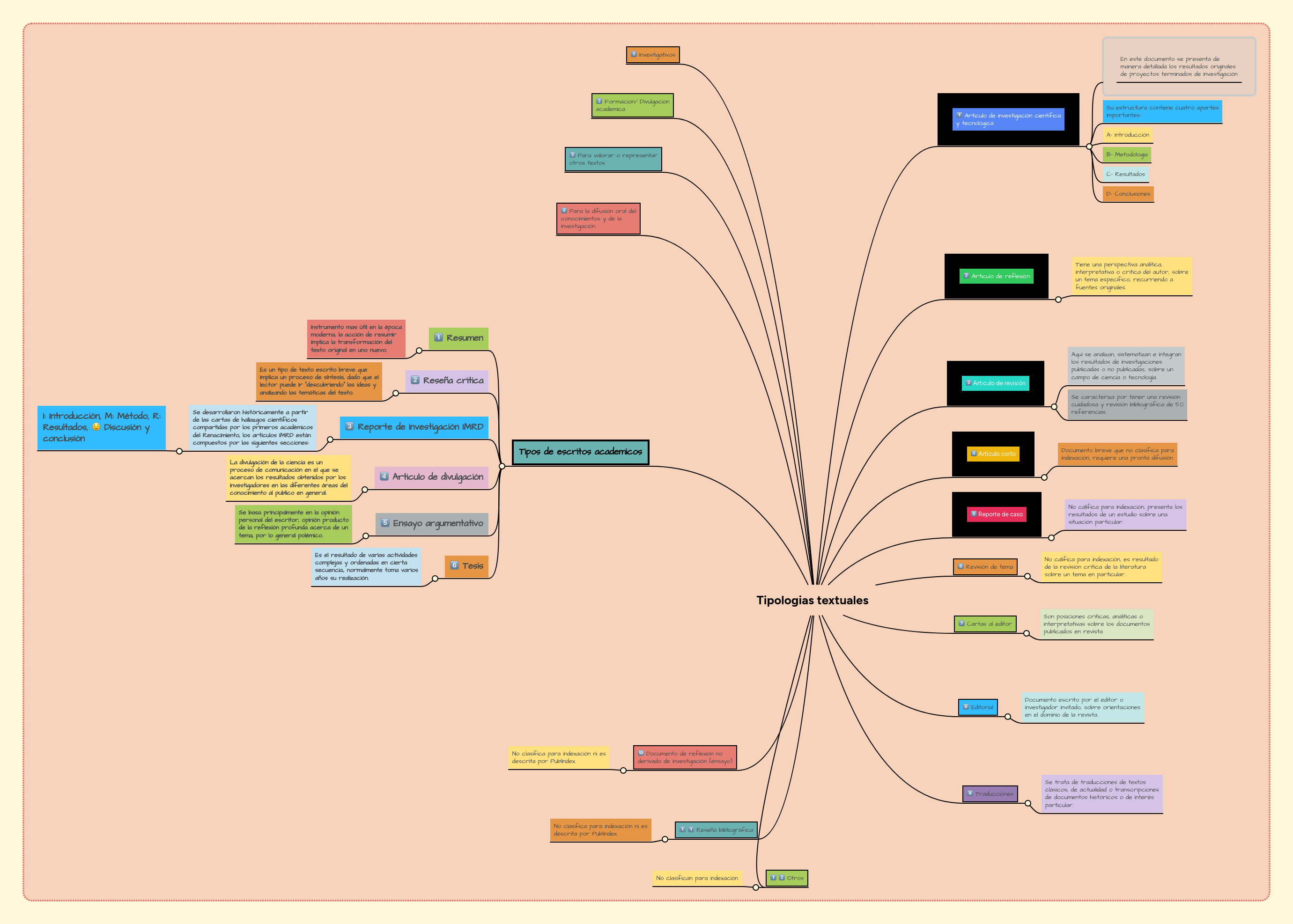 Tipologias textuales MindMeister Mapa Mental