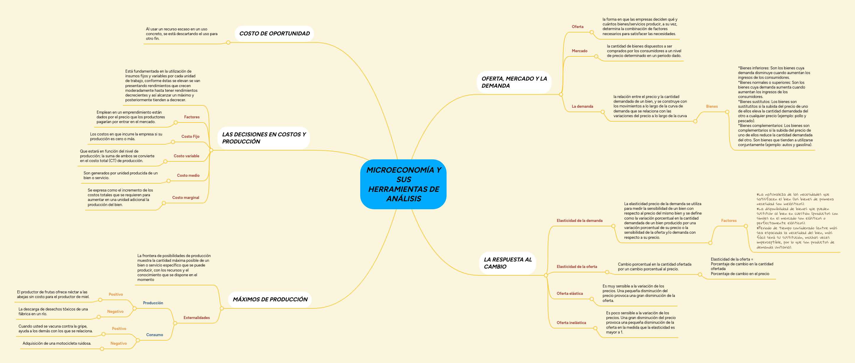 MICROECONOMÍA Y SUS HERRAMIENTAS DE ANÁLISIS MindMeister