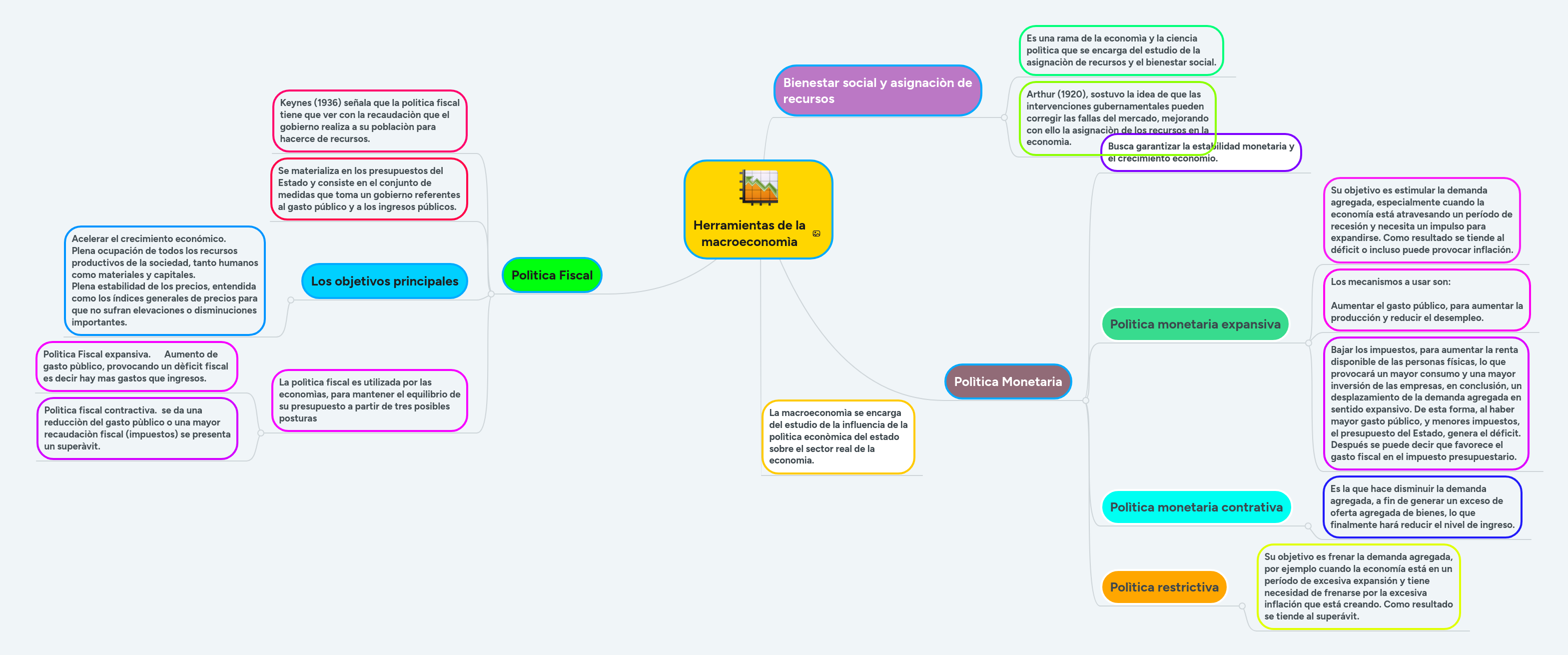 Herramientas de la macroeconomìa MindMeister Mapa Mental