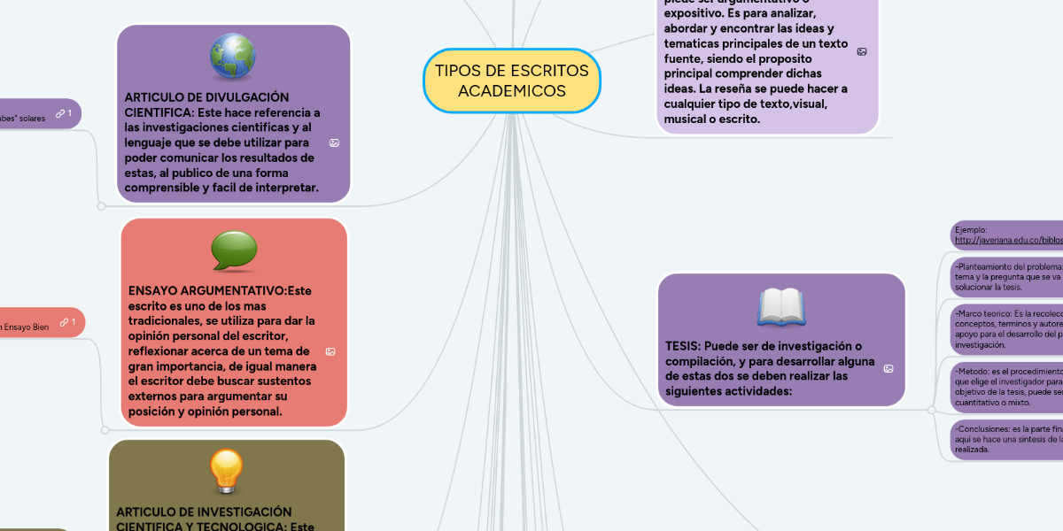 TIPOS DE ESCRITOS ACADEMICOS MindMeister Mapa Mental