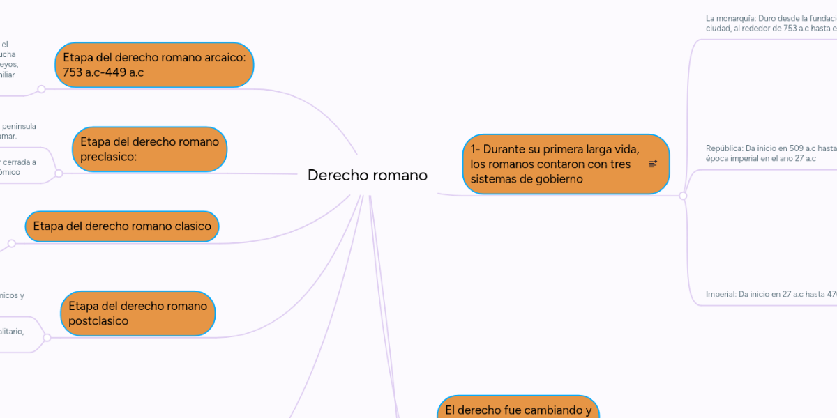 Resultado de imagen para mapa conceptual del derecho romano