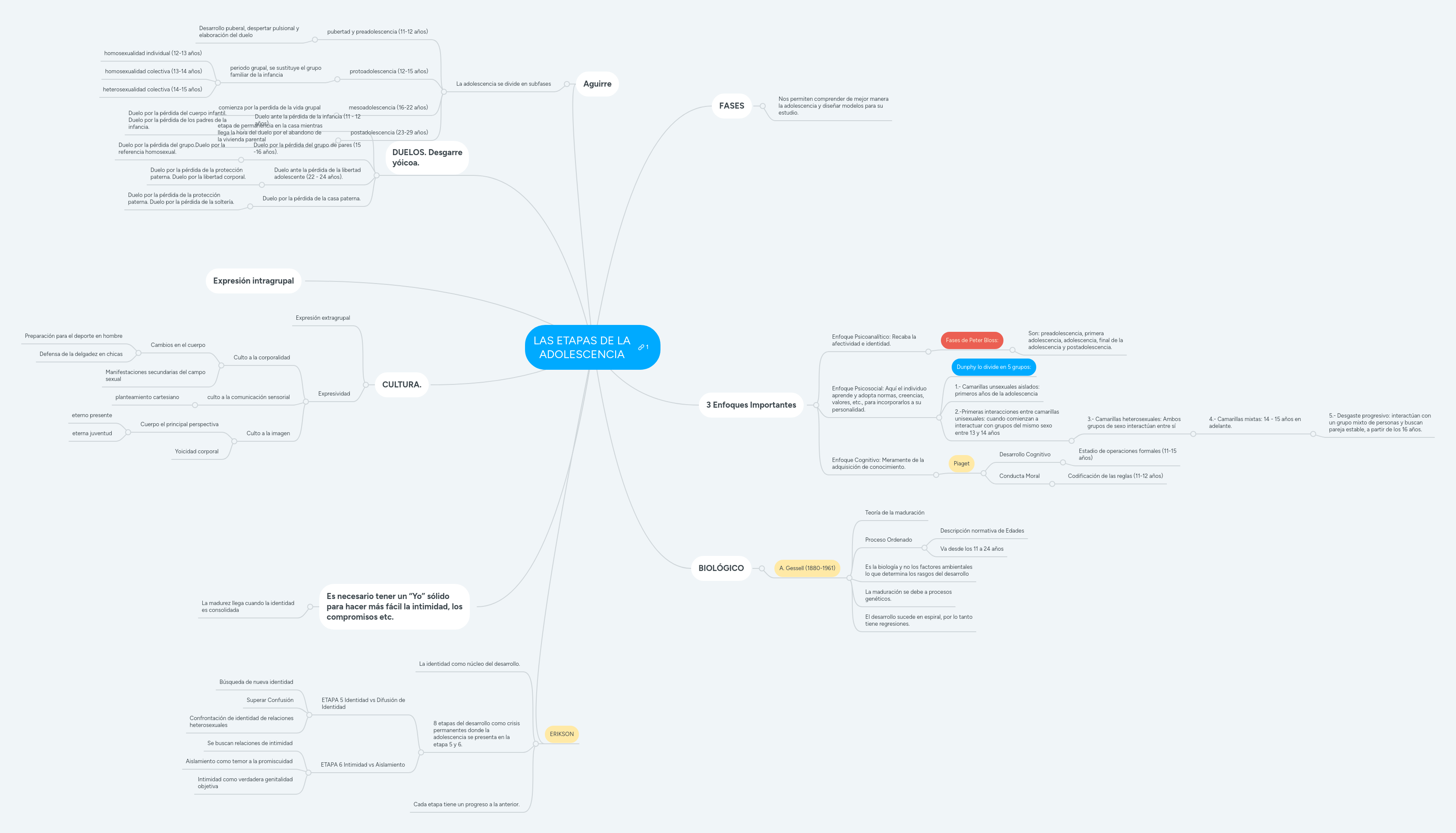 LAS ETAPAS DE LA ADOLESCENCIA MindMeister Mapa Mental