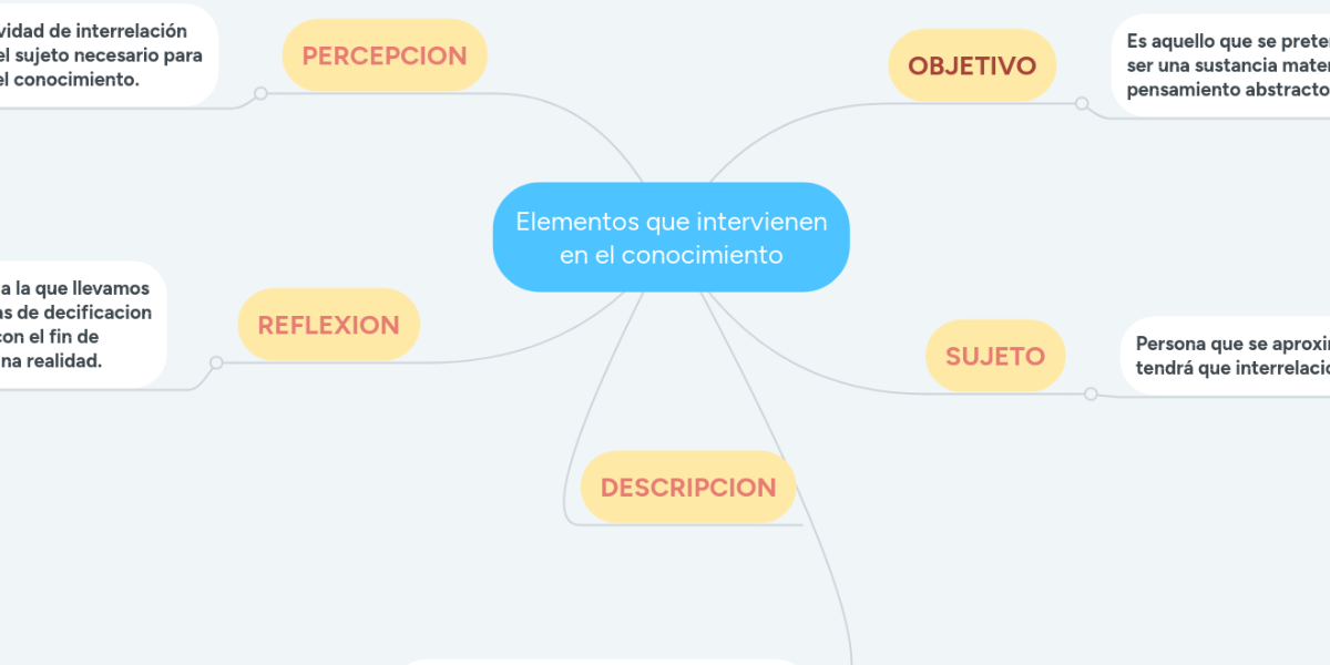 Elementos que intervienen en el conocimiento MindMeister