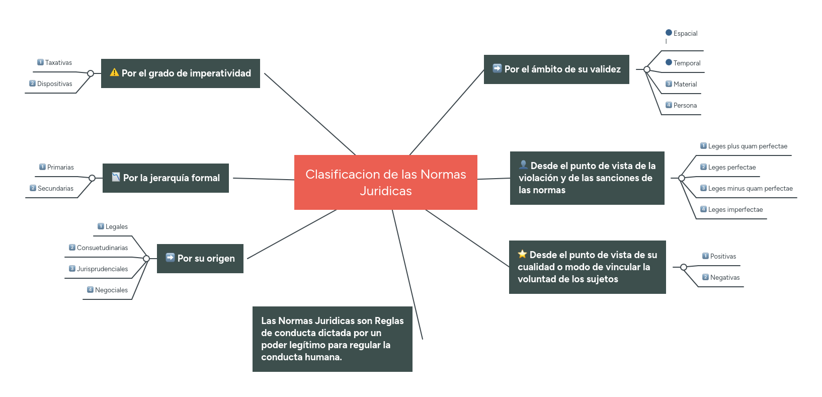 Clasificacion de las Normas Juridicas MindMeister Mapa