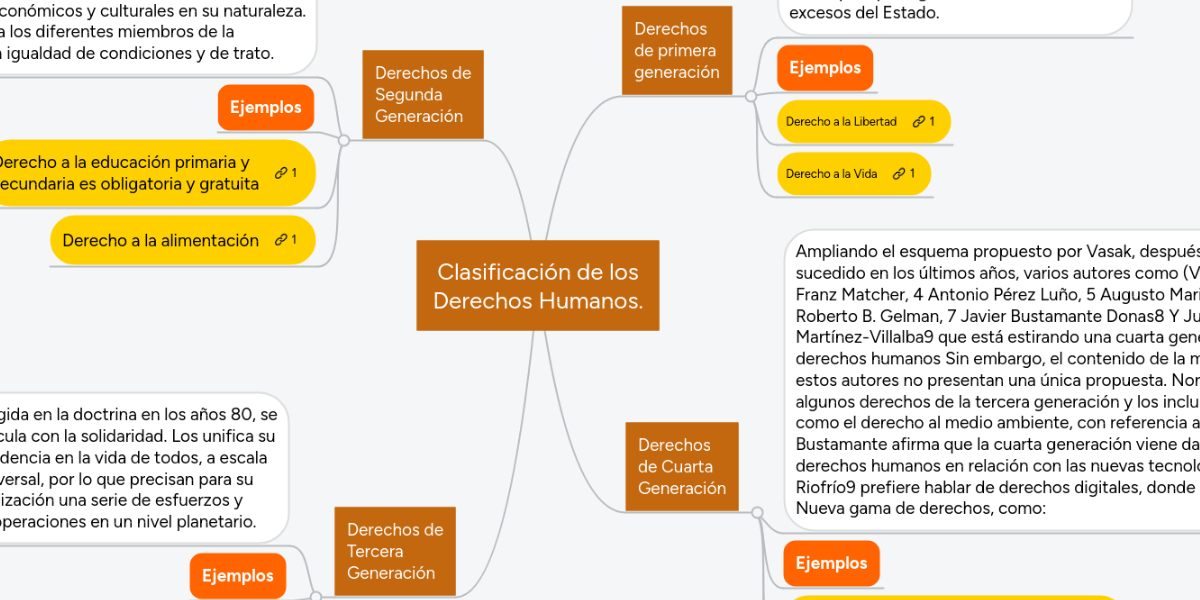 Clasificación de los Derechos Humanos. MindMeister Mapa