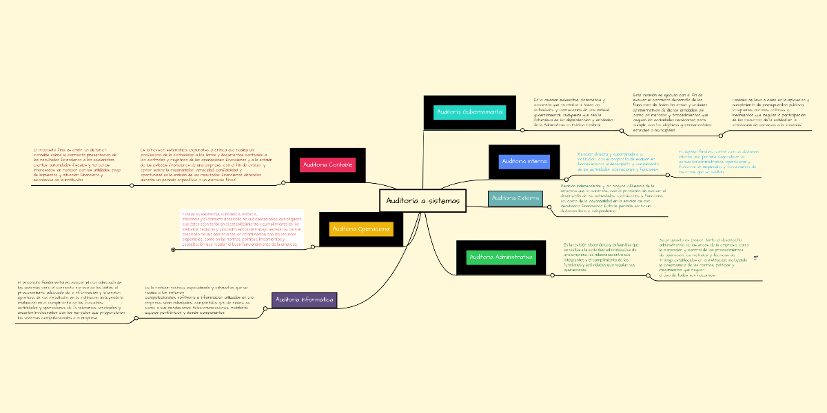 Auditoria a sistemas MindMeister Mapa Mental