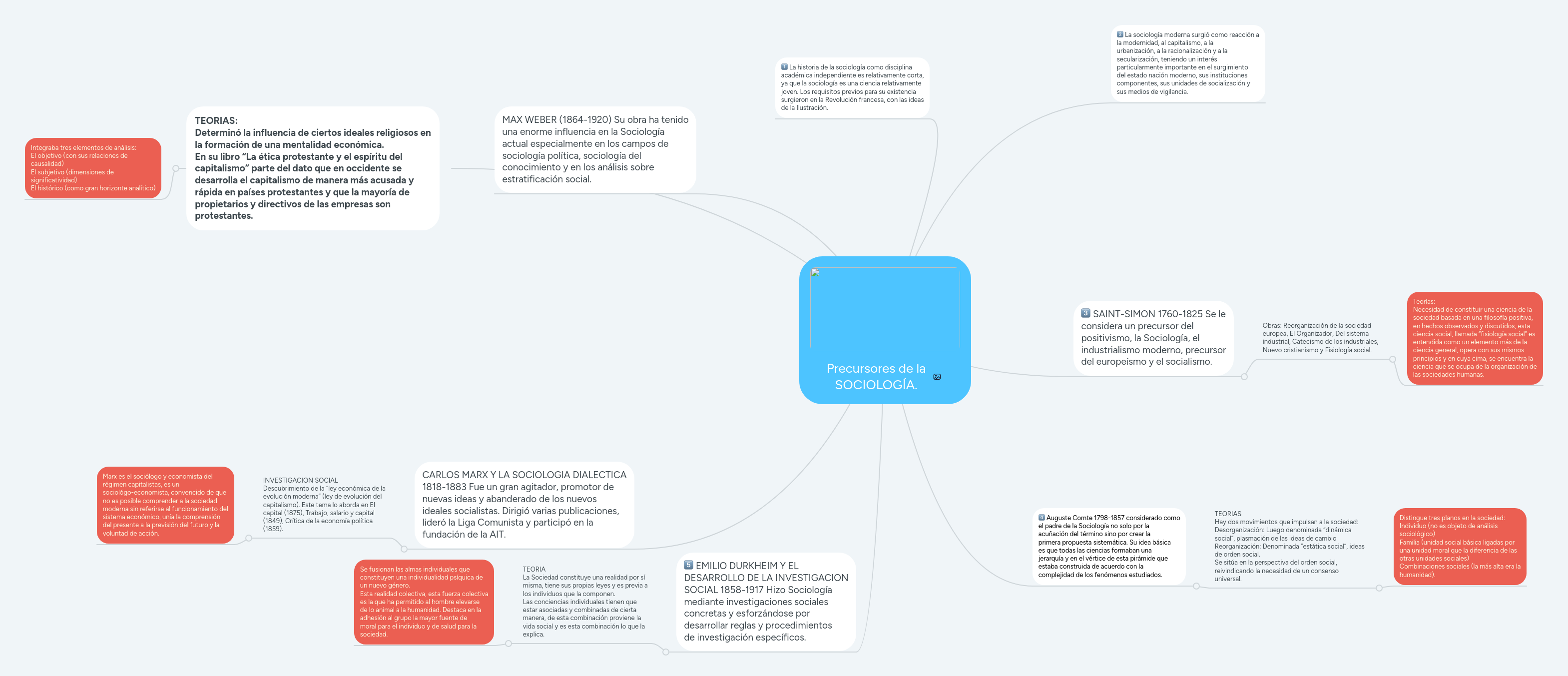 Precursores de la SOCIOLOGÍA. MindMeister Mapa Mental
