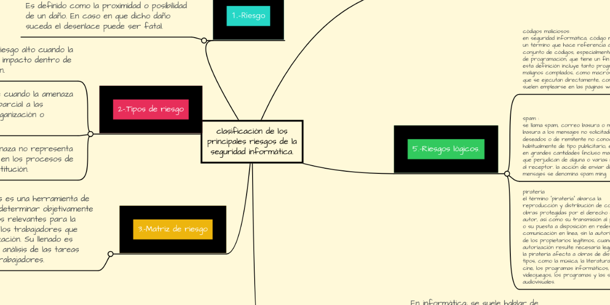 Clasificación De Los Principales Riesgos De La Se Mindmeister Mapa