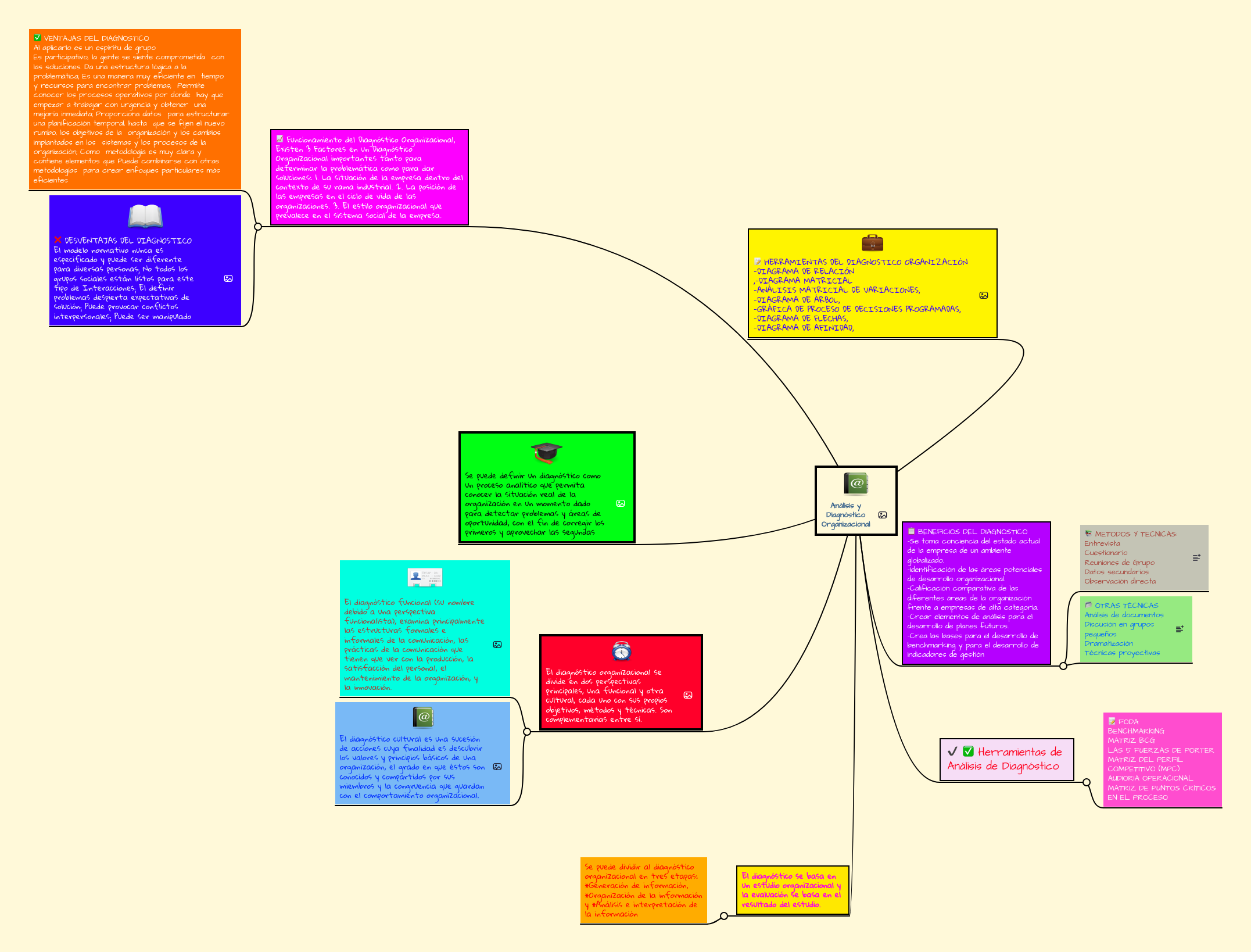 Análisis y Diagnóstico Organizacional MindMeister Mapa