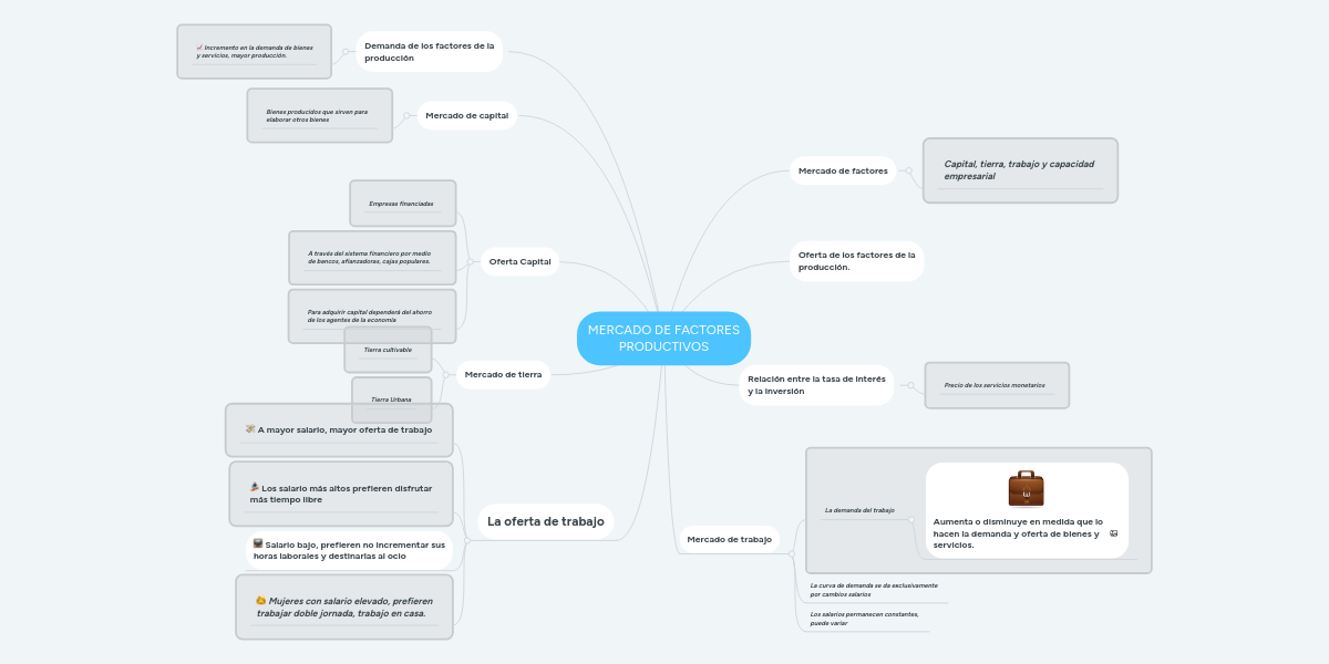 MERCADO DE FACTORES PRODUCTIVOS MindMeister Mapa Mental