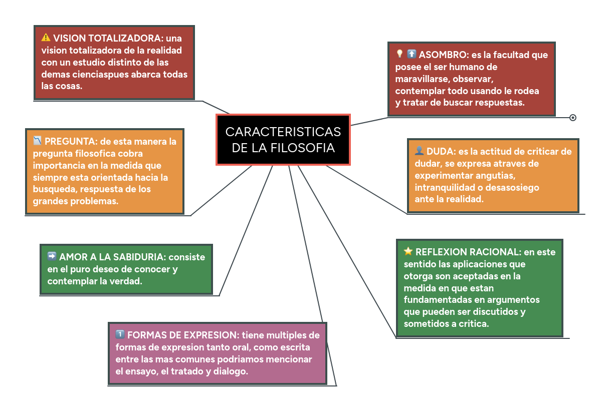 CARACTERISTICAS DE LA FILOSOFIA MindMeister Mapa Mental