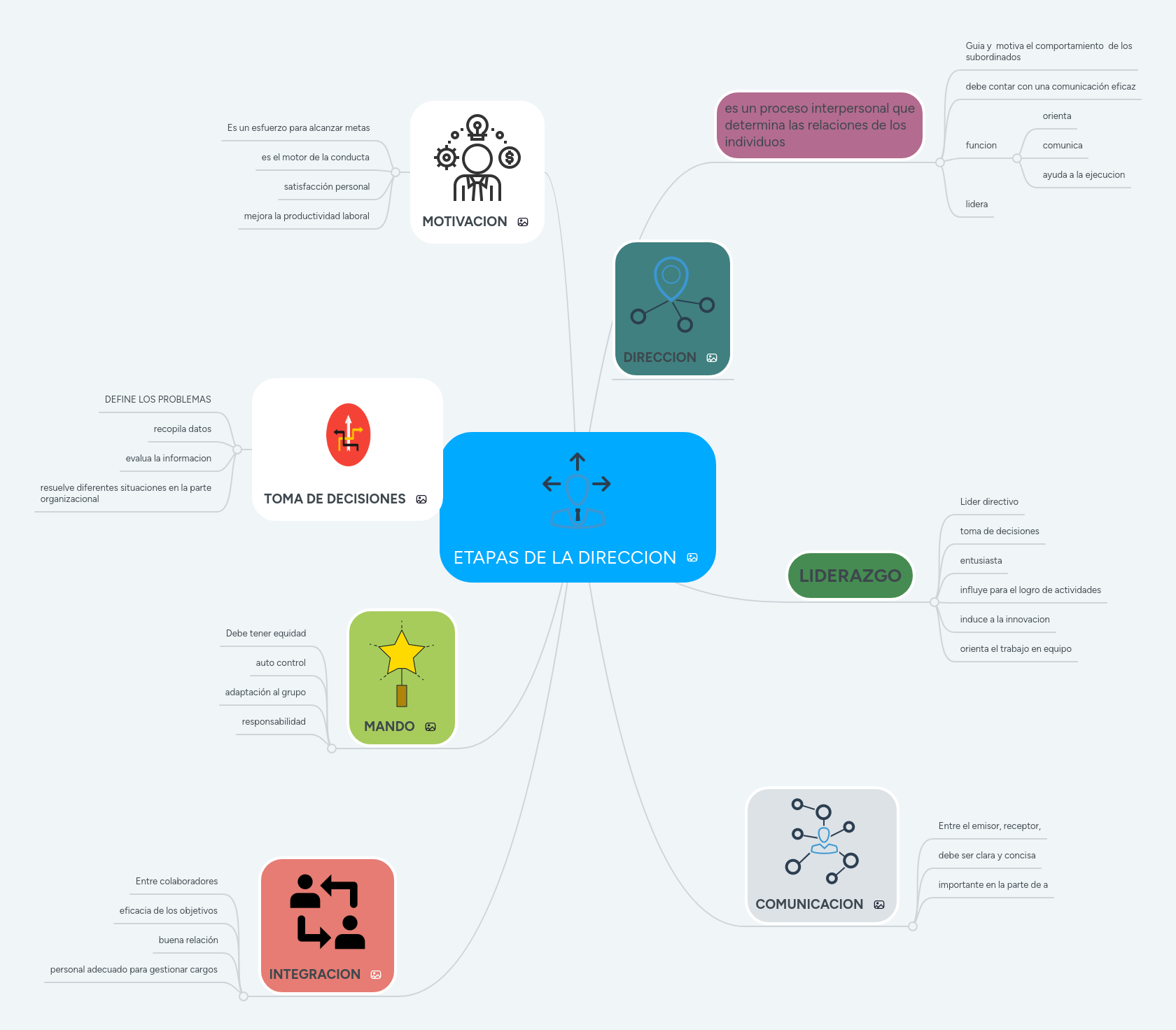 ETAPAS DE LA DIRECCION MindMeister Mapa Mental