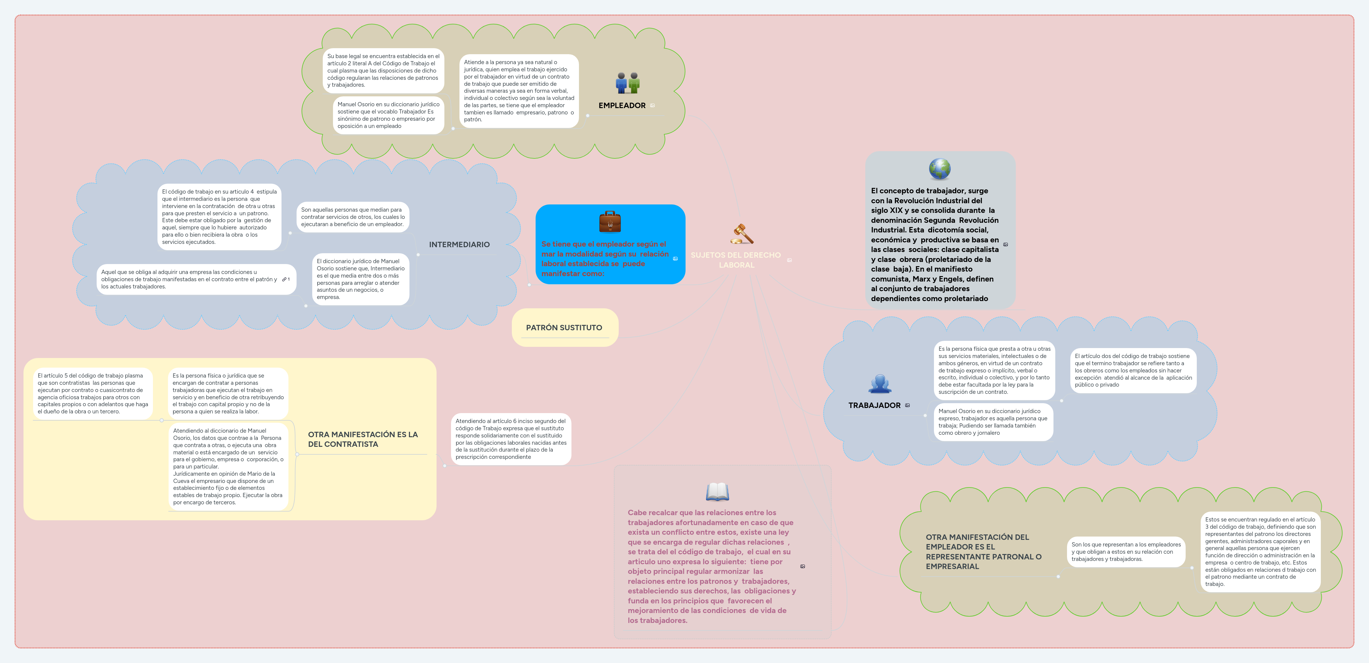 SUJETOS DEL DERECHO LABORAL MindMeister Mapa Mental