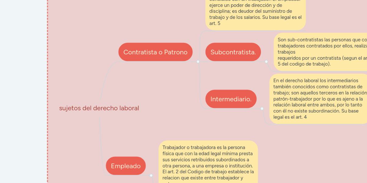 sujetos del derecho laboral MindMeister Mapa Mental