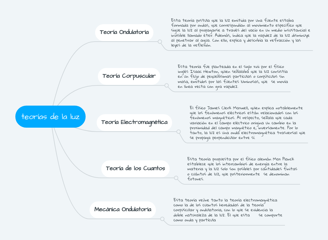 Teoria De Max Planck Sobre La Luz