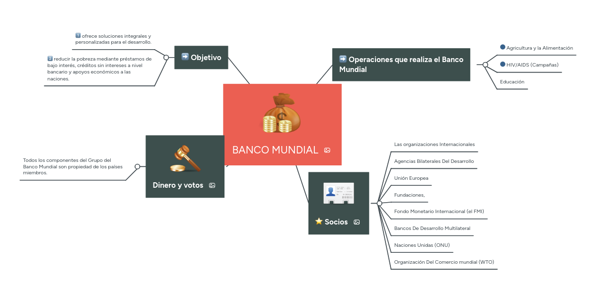 BANCO MUNDIAL | MindMeister Mapa Mental