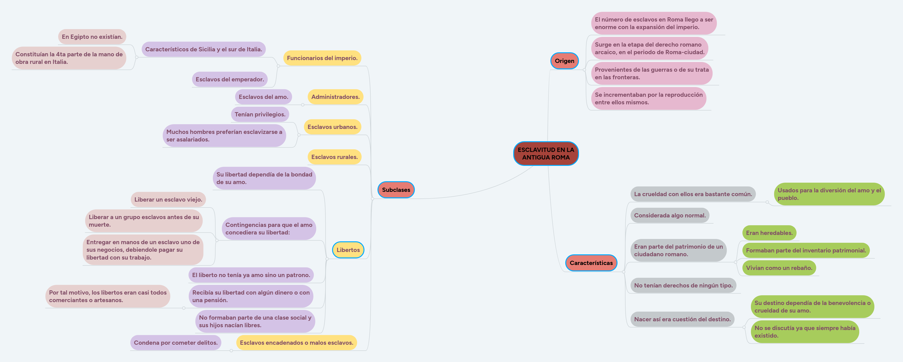 ESCLAVITUD EN LA ANTIGUA ROMA MindMeister Mapa Mental