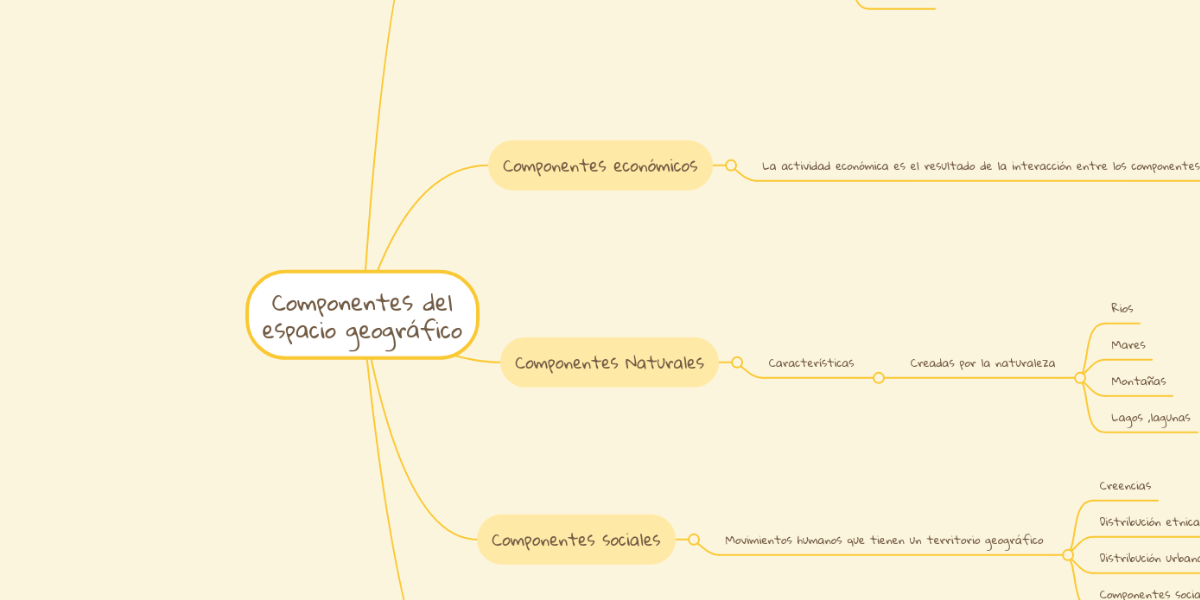 Componentes del espacio geográfico MindMeister Mapa Mental