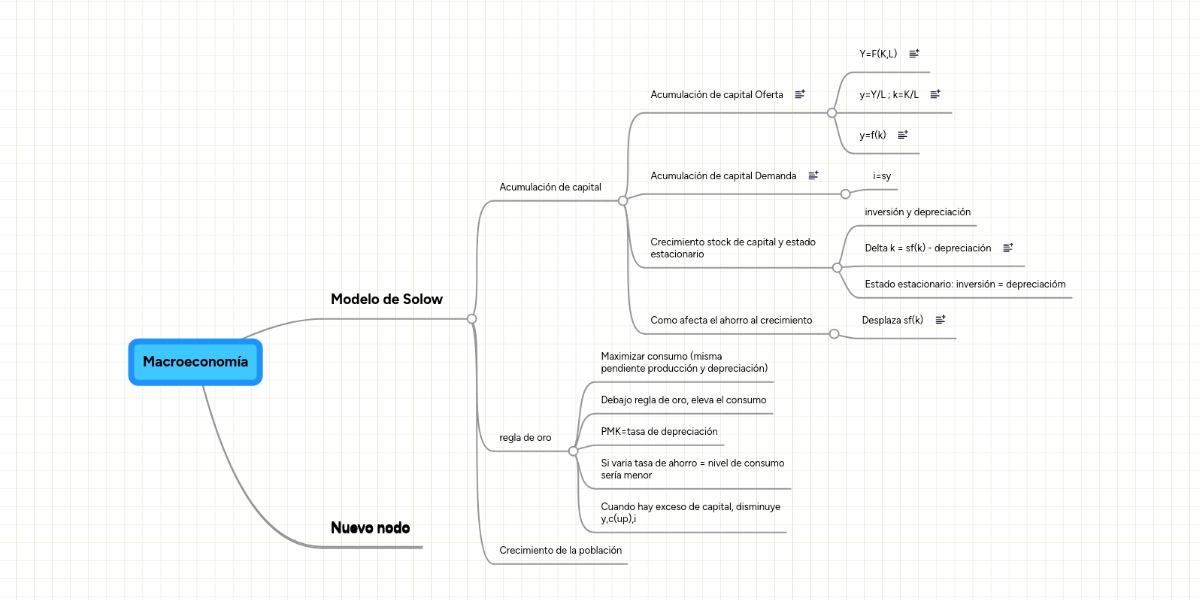 Macroeconomía MindMeister Mapa Mental