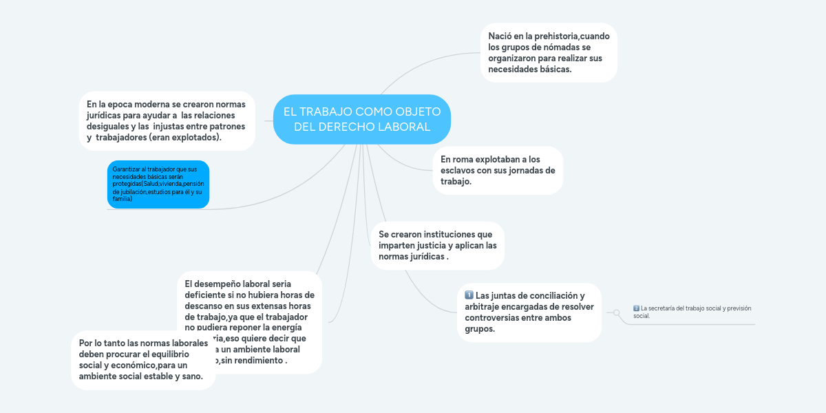 EL TRABAJO COMO OBJETO DEL DERECHO LABORAL MindMeister