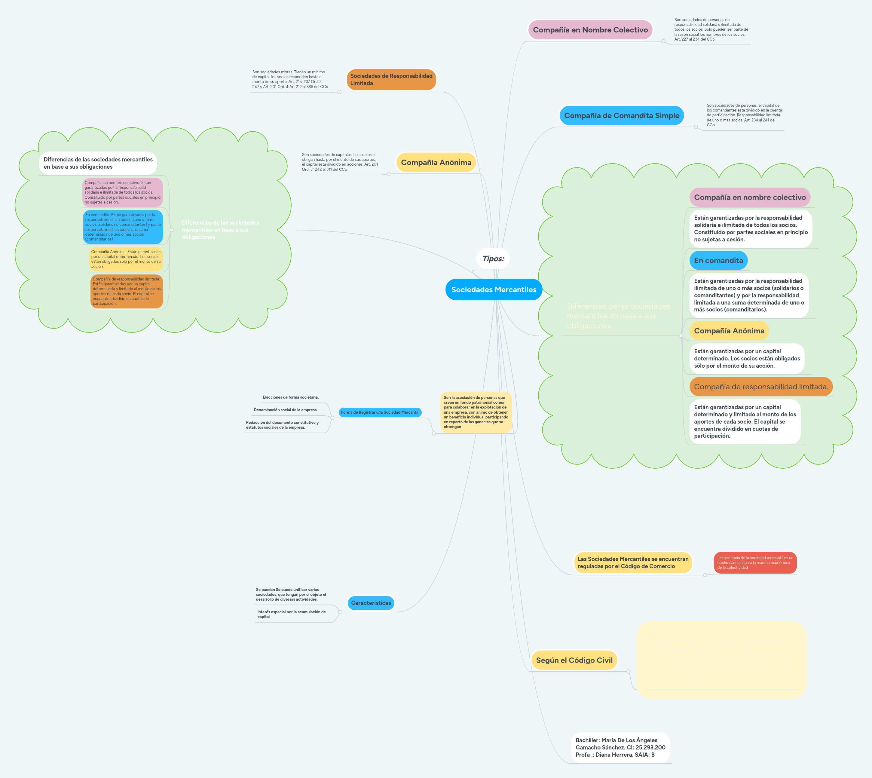 Sociedades Mercantiles MindMeister Mapa Mental