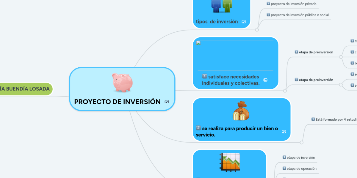 PROYECTO DE INVERSIÓN | MindMeister Mapa Mental