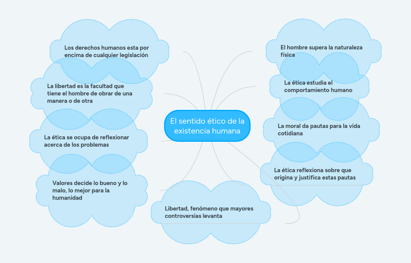 El sentido ético de la existencia humana MindMeister