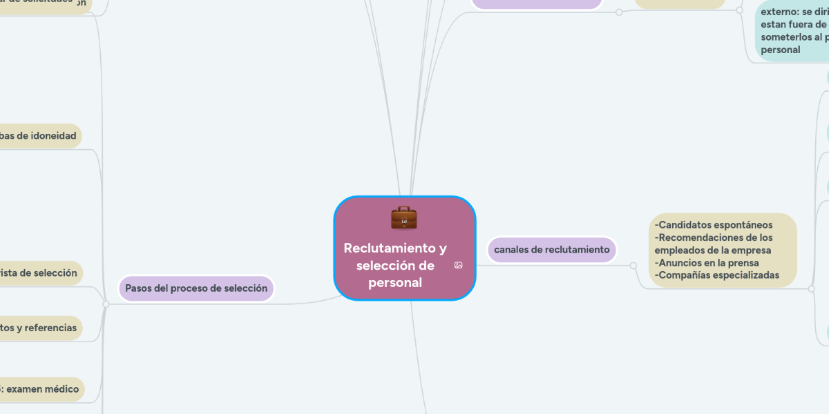 Reclutamiento y selección de personal MindMeister Mapa