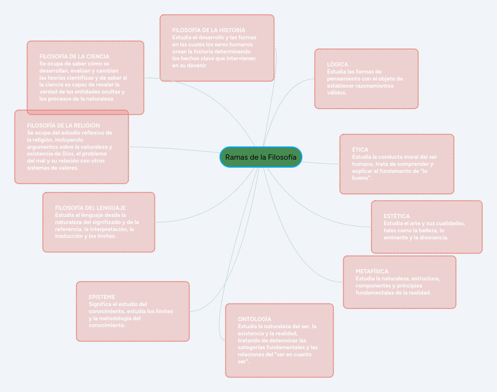 Ramas de la Filosofía MindMeister Mapa Mental