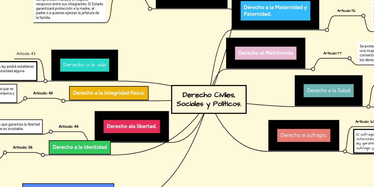 Derecho Civiles, Sociales y Políticos. MindMeister Mapa