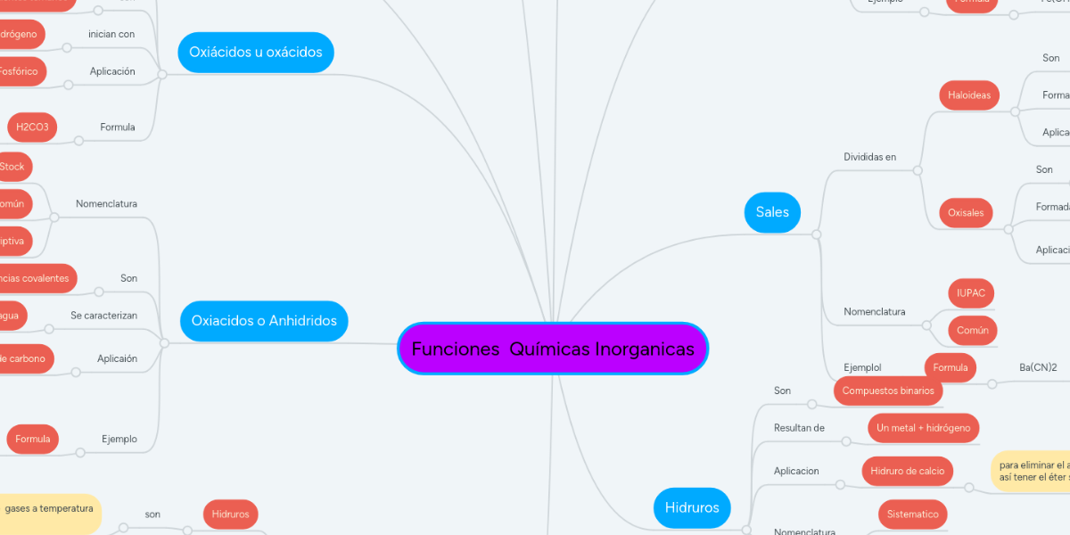 Funciones Químicas MindMeister Mapa Mental