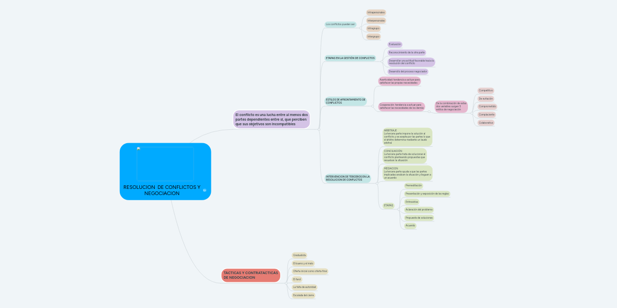 RESOLUCION DE CONFLICTOS Y NEGOCIACION MindMeister Mapa