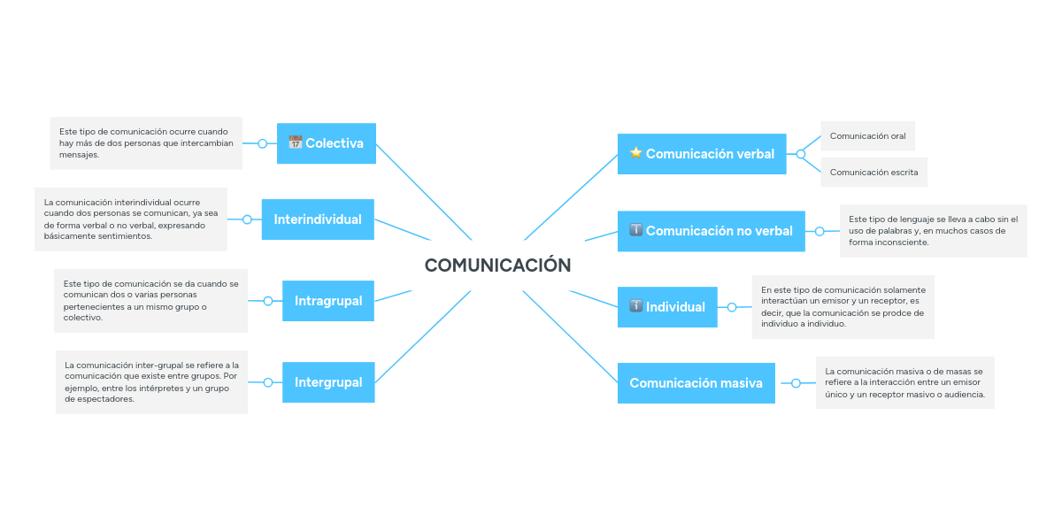 COMUNICACIÓN MindMeister Mapa Mental