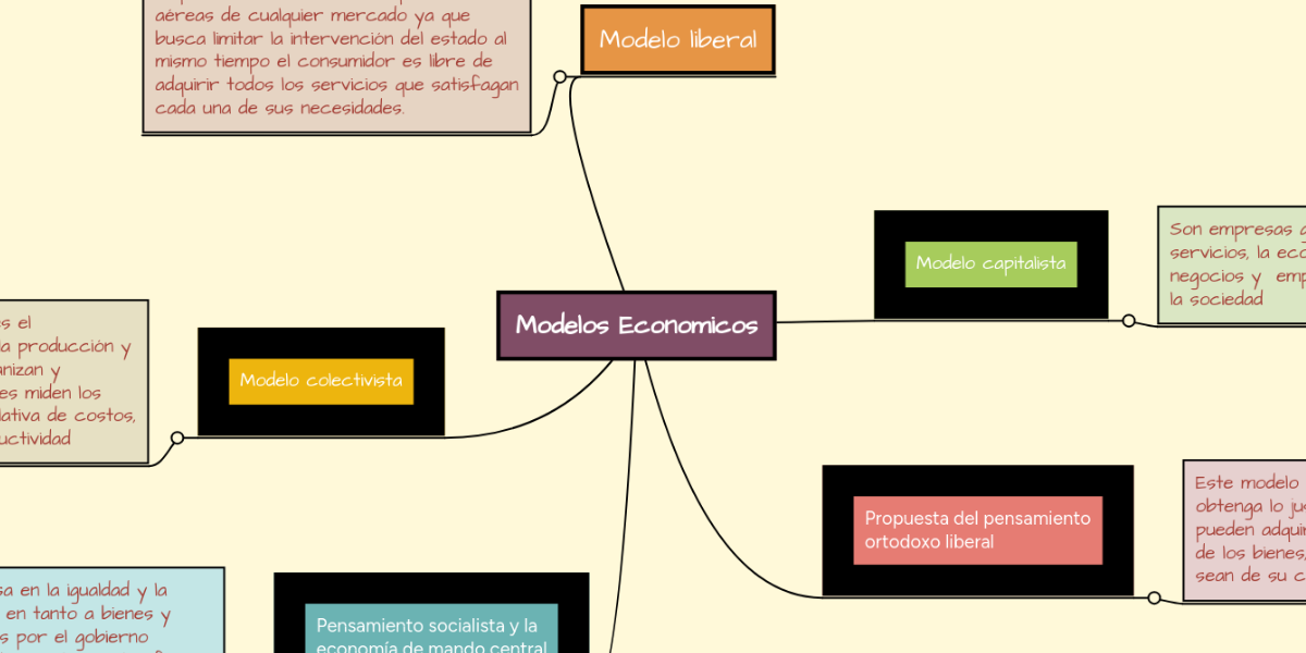 Modelos Economicos Mindmeister Mapa Mental