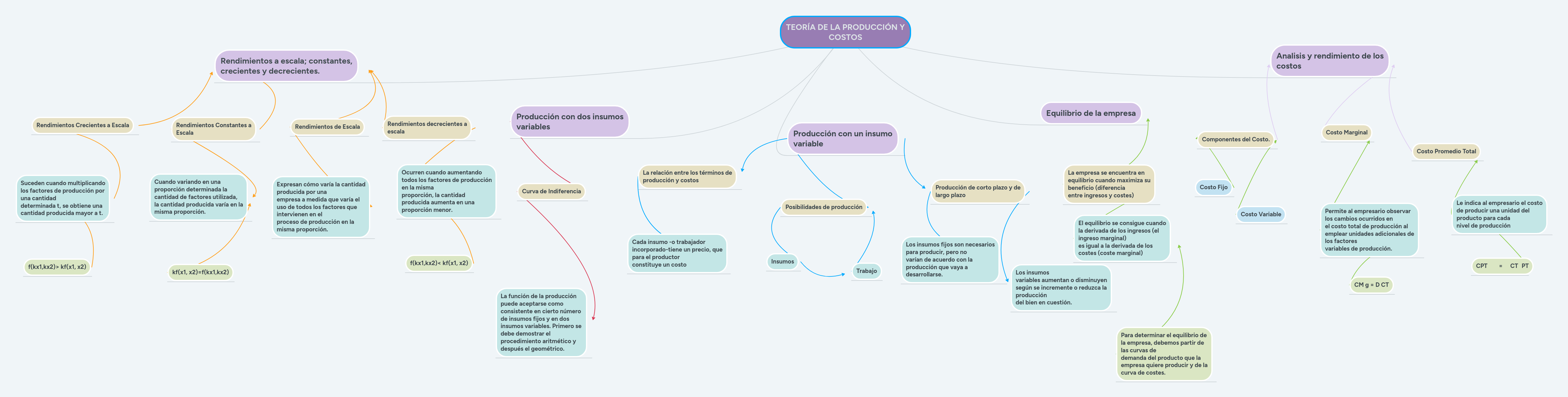 TEORÍA DE LA PRODUCCIÓN Y COSTOS MindMeister Mapa Mental