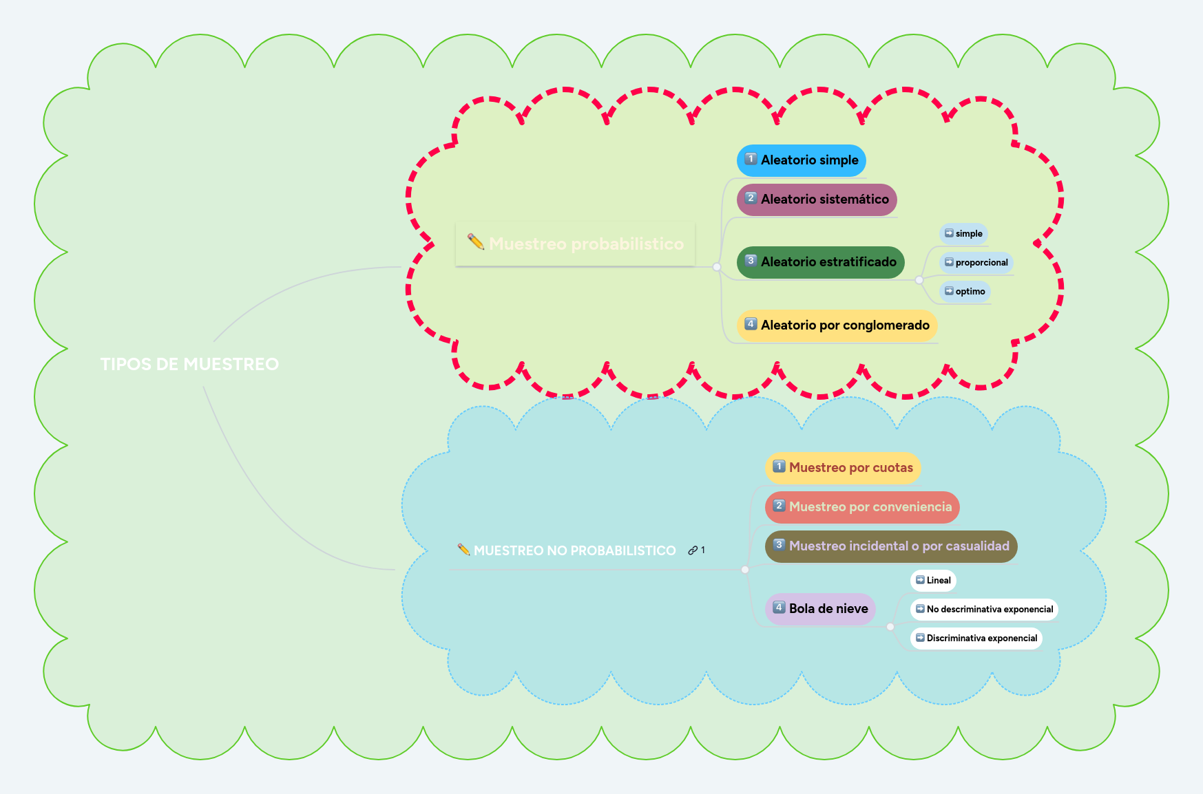48+ Mapa Conceptual Tipo Araã±A Gif Tipos