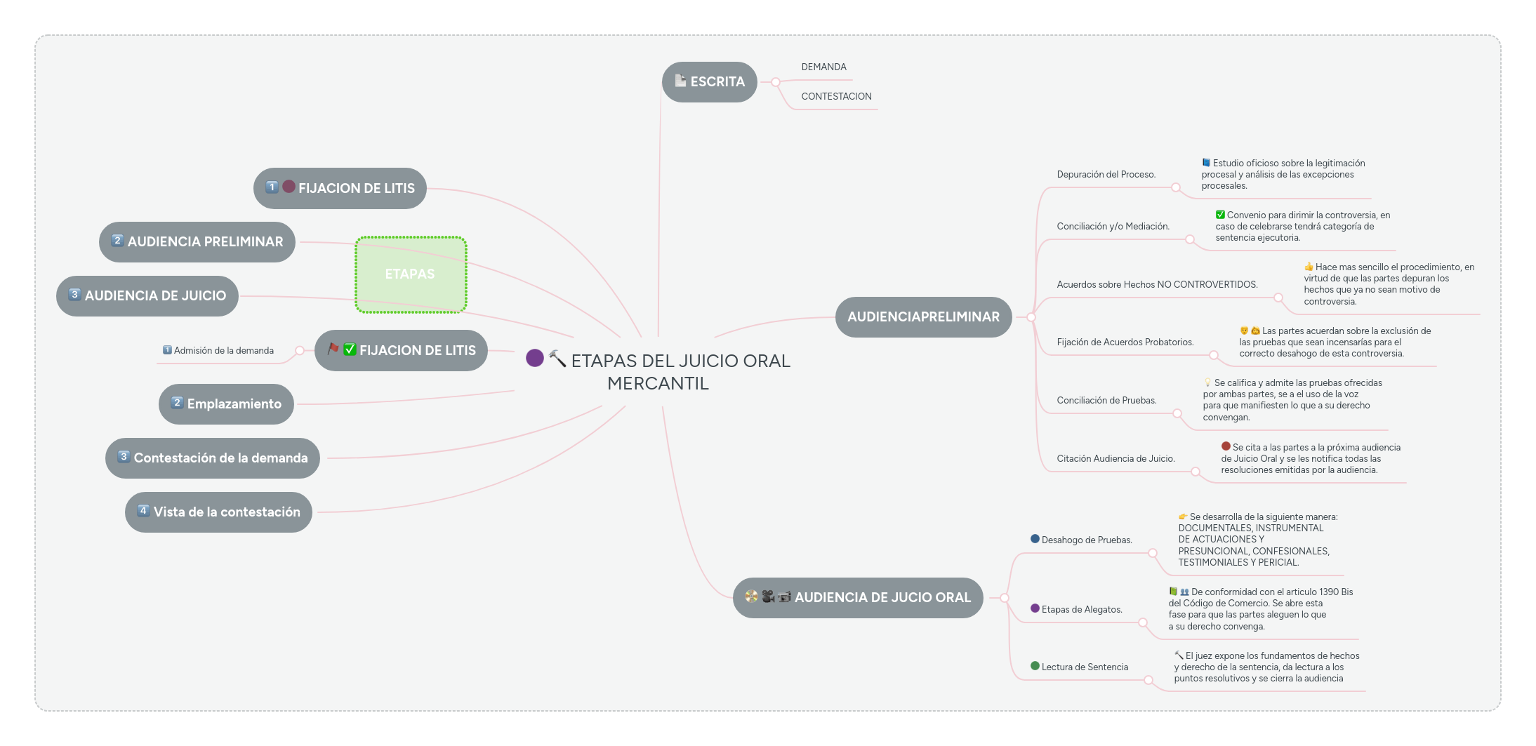 ETAPAS DEL JUICIO ORAL MERCANTIL MindMeister Mapa Mental
