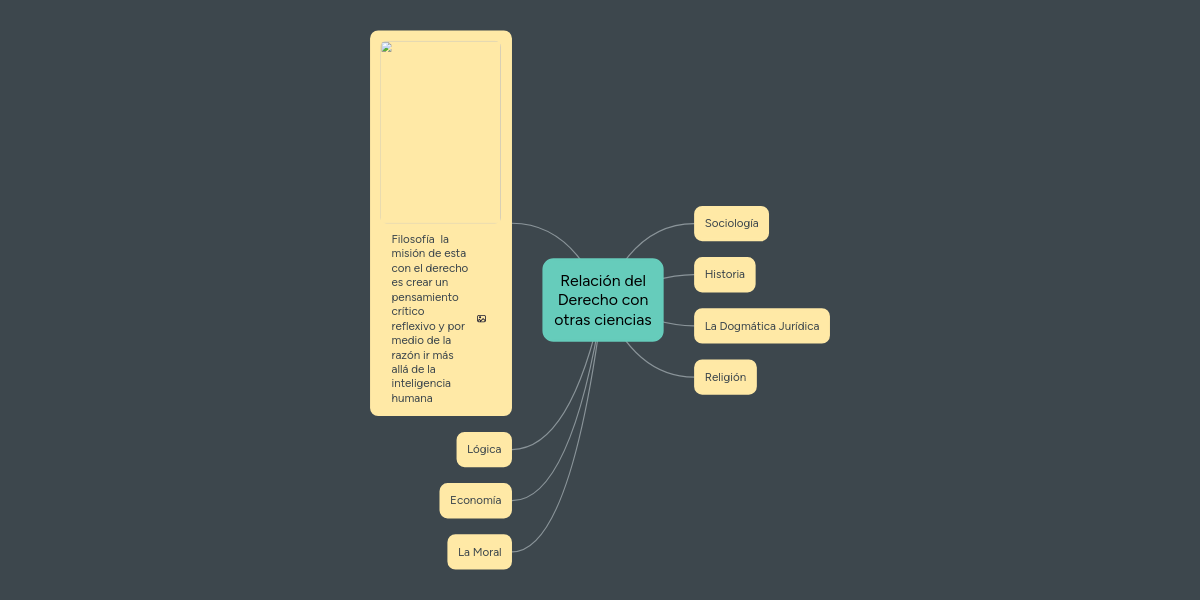 Relación del Derecho con otras ciencias MindMeister Mapa