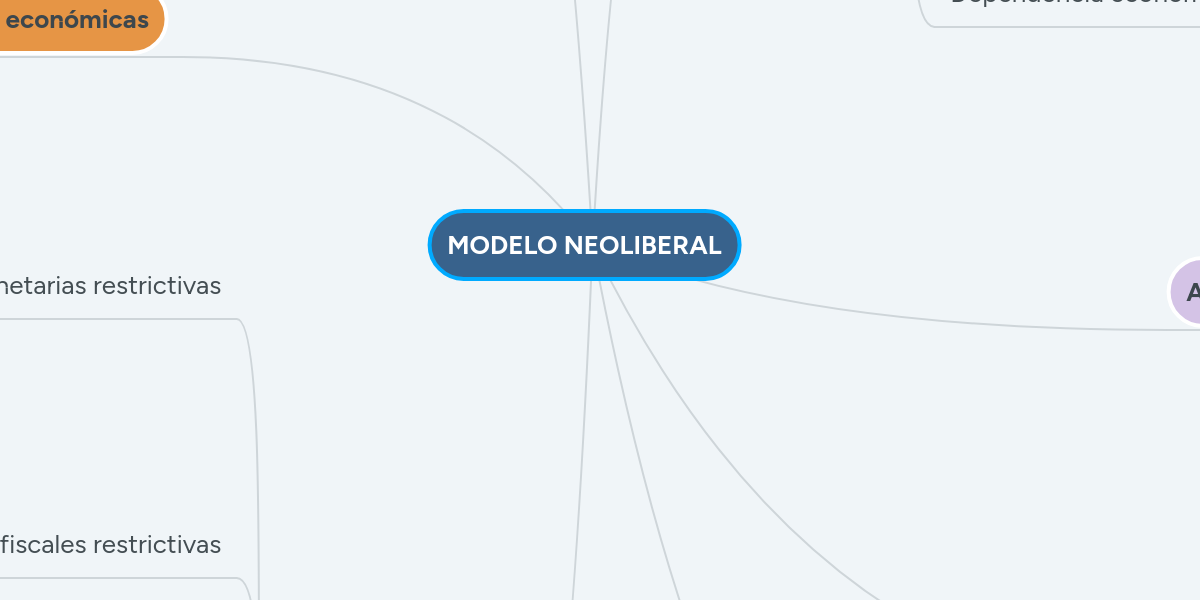 MODELO NEOLIBERAL MindMeister Mapa Mental