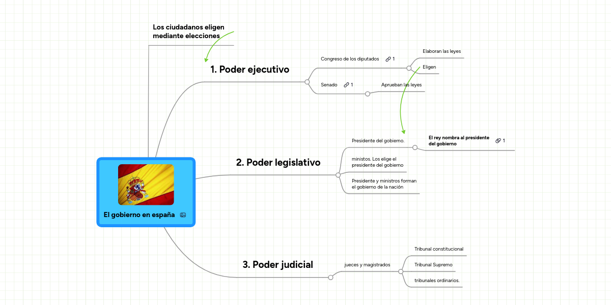 El gobierno en españa MindMeister Mapa Mental