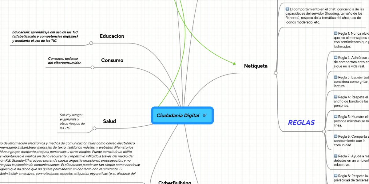 Ciudadania Digital MindMeister Mapa Mental